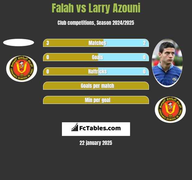 Falah vs Larry Azouni h2h player stats