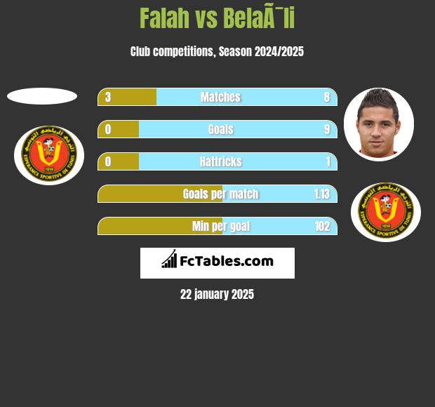 Falah vs BelaÃ¯li h2h player stats