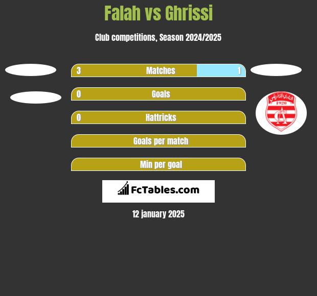 Falah vs Ghrissi h2h player stats