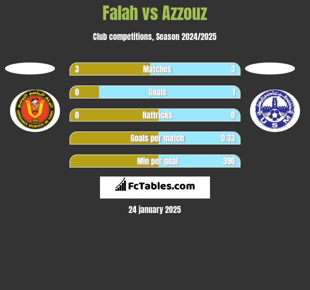 Falah vs Azzouz h2h player stats