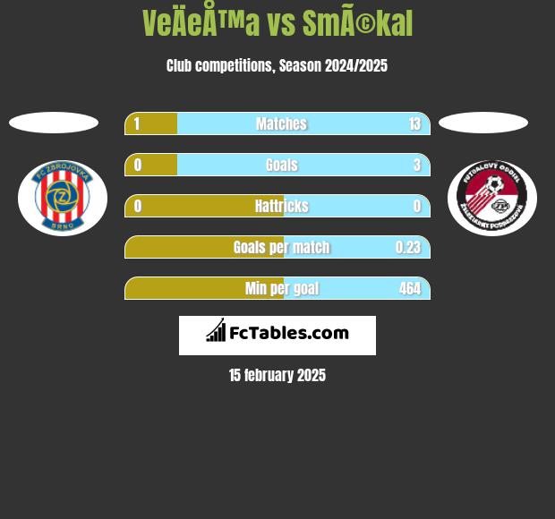 VeÄeÅ™a vs SmÃ©kal h2h player stats