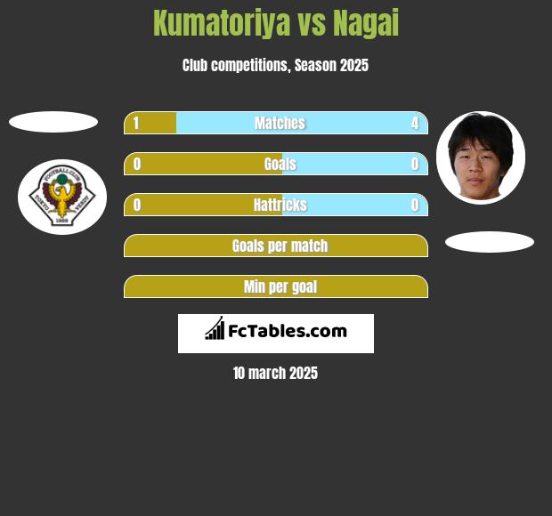 Kumatoriya vs Nagai h2h player stats