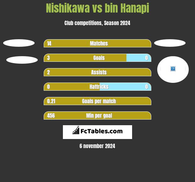 Nishikawa vs bin Hanapi h2h player stats