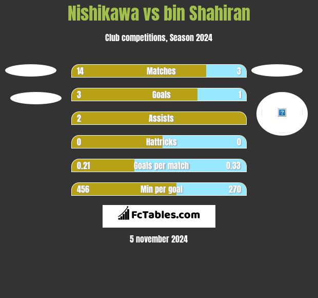 Nishikawa vs bin Shahiran h2h player stats