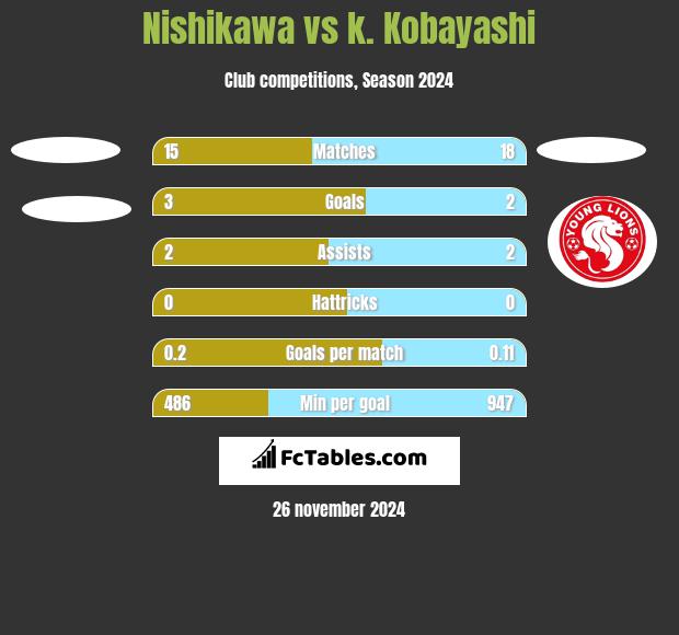 Nishikawa vs k. Kobayashi h2h player stats