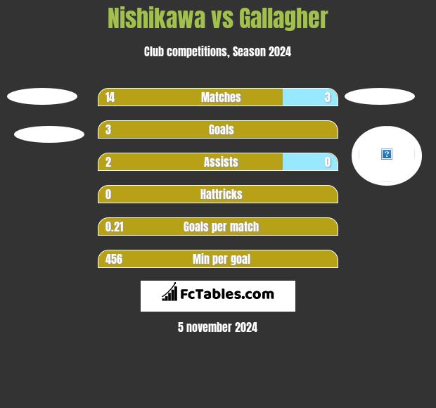 Nishikawa vs Gallagher h2h player stats