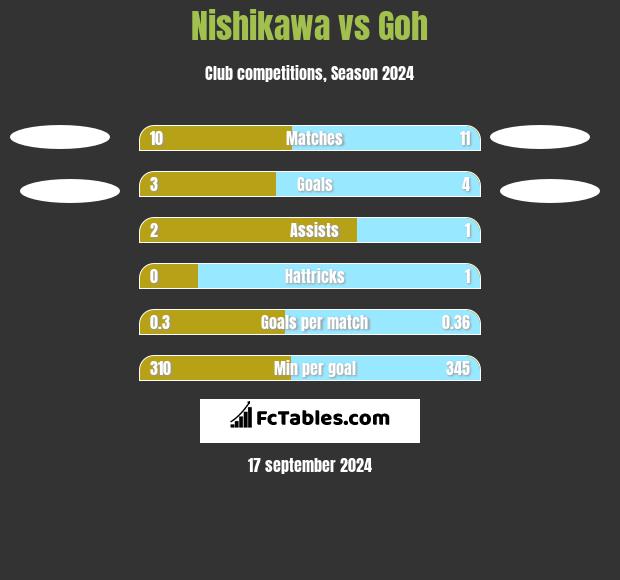 Nishikawa vs Goh h2h player stats