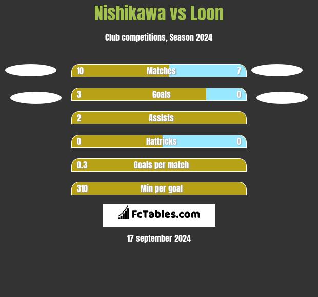 Nishikawa vs Loon h2h player stats