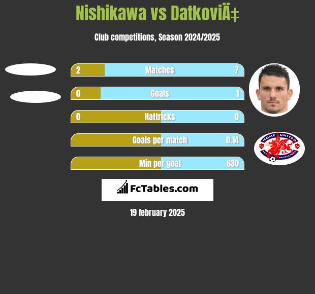 Nishikawa vs DatkoviÄ‡ h2h player stats