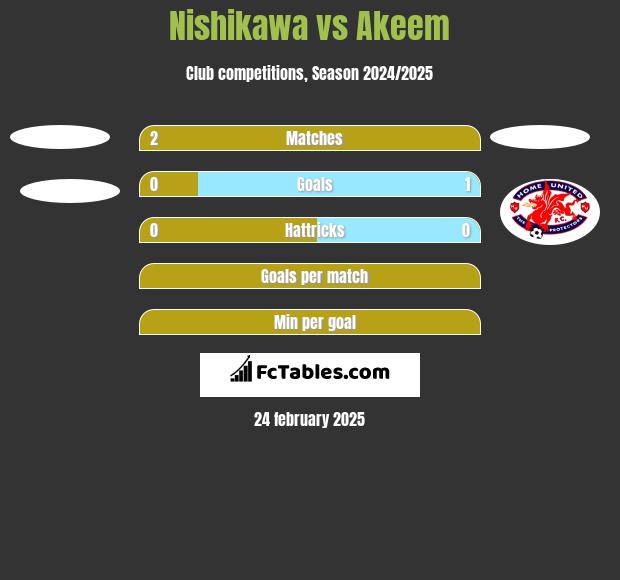 Nishikawa vs Akeem h2h player stats