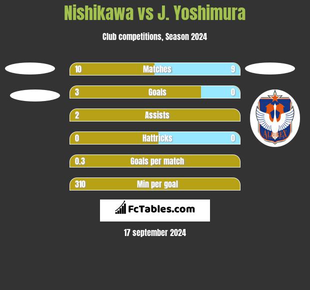 Nishikawa vs J. Yoshimura h2h player stats