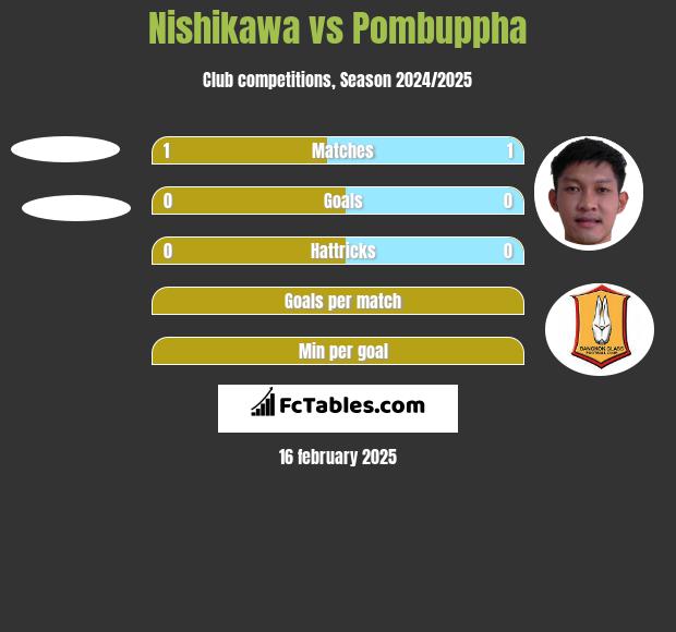 Nishikawa vs Pombuppha h2h player stats