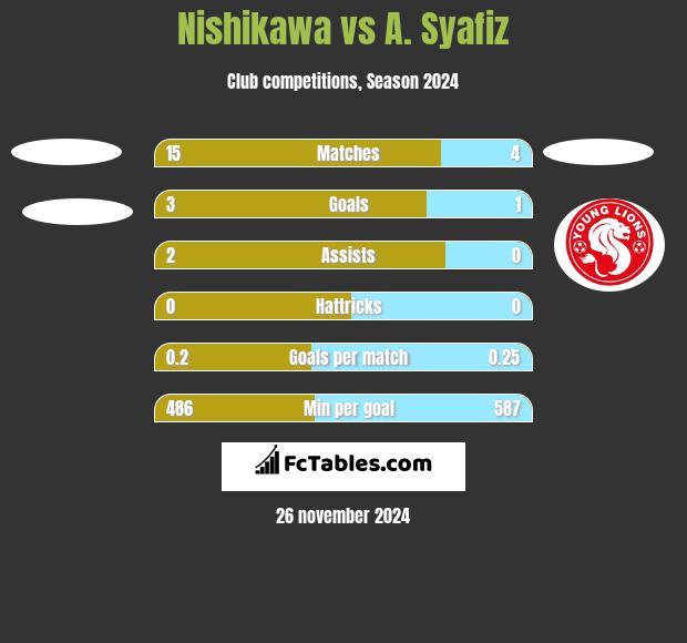 Nishikawa vs A. Syafiz h2h player stats