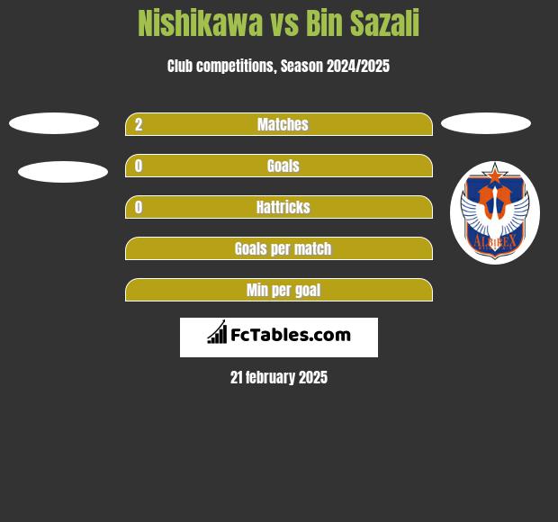 Nishikawa vs Bin Sazali h2h player stats