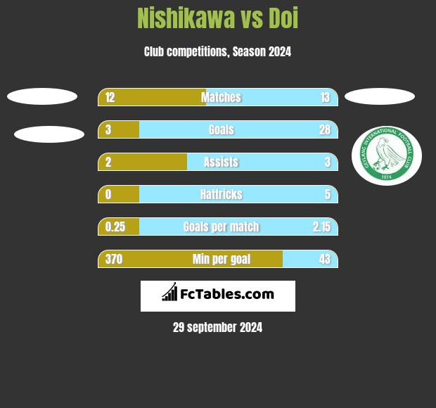 Nishikawa vs Doi h2h player stats