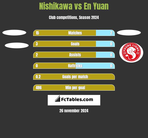 Nishikawa vs En Yuan h2h player stats