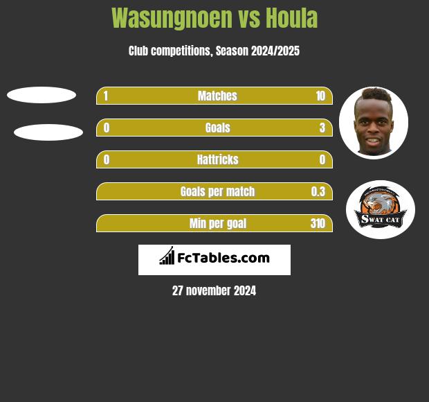 Wasungnoen vs Houla h2h player stats