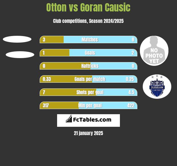 Otton vs Goran Causic h2h player stats