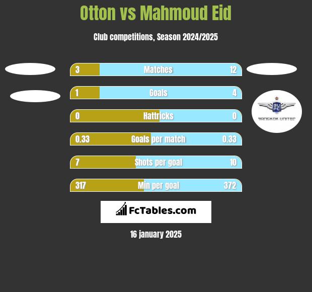 Otton vs Mahmoud Eid h2h player stats