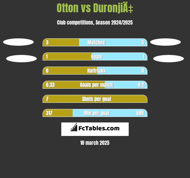 Otton vs DuronjiÄ‡ h2h player stats