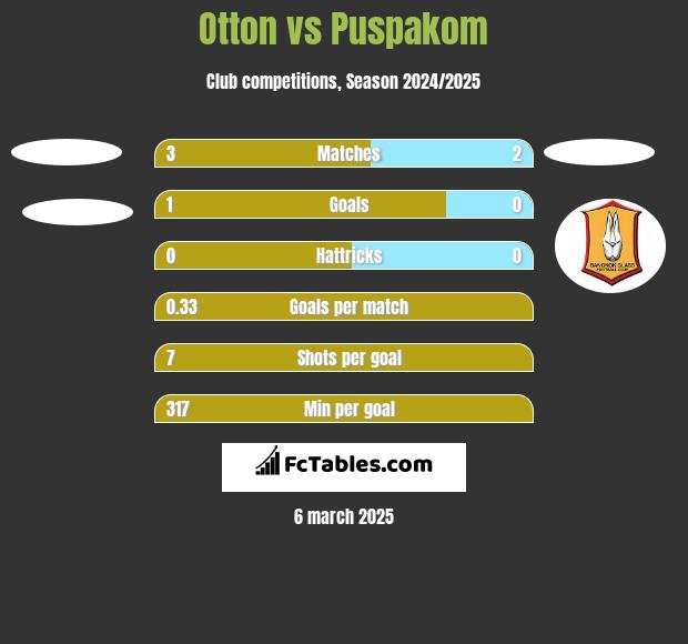 Otton vs Puspakom h2h player stats