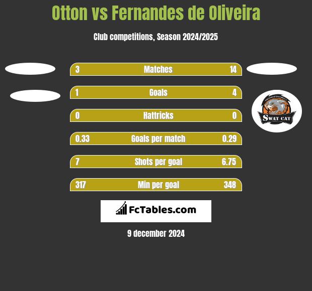 Otton vs Fernandes de Oliveira h2h player stats