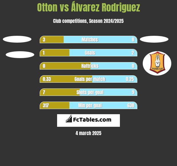 Otton vs Álvarez Rodriguez h2h player stats