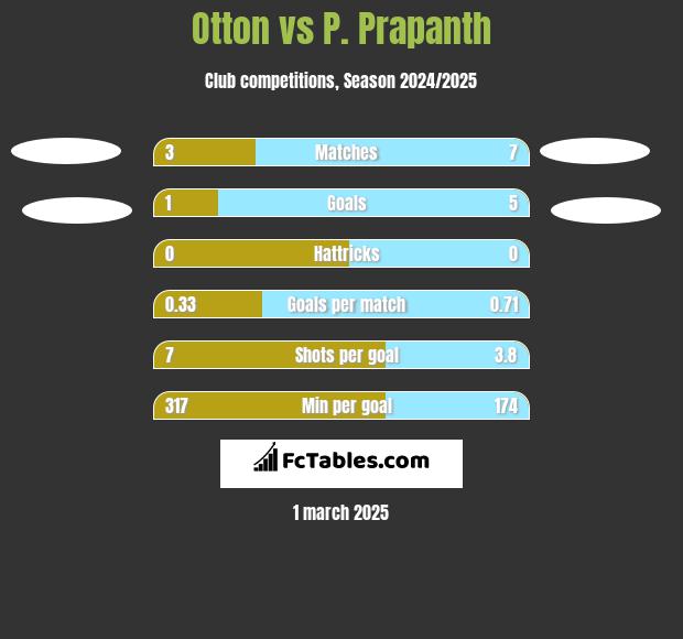 Otton vs P. Prapanth h2h player stats