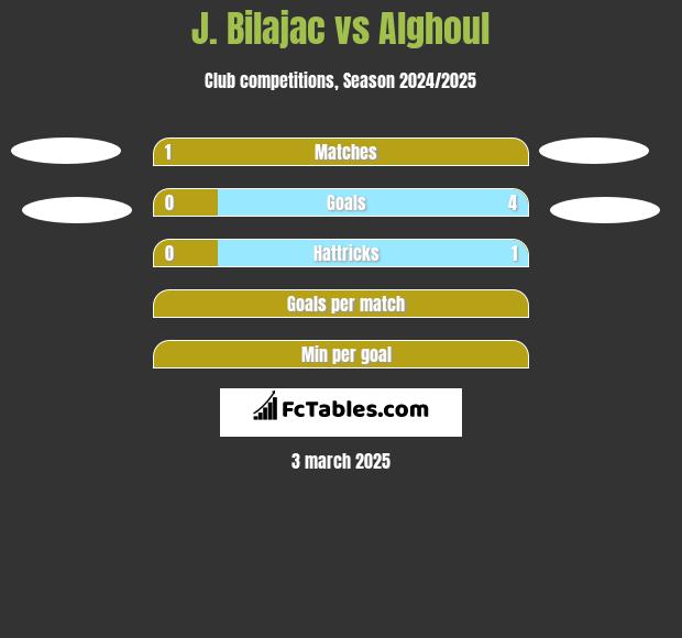 J. Bilajac vs Alghoul h2h player stats