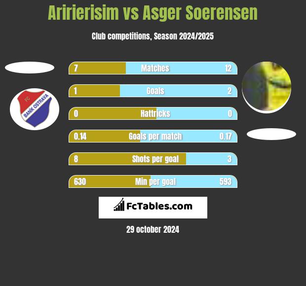 Aririerisim vs Asger Soerensen h2h player stats