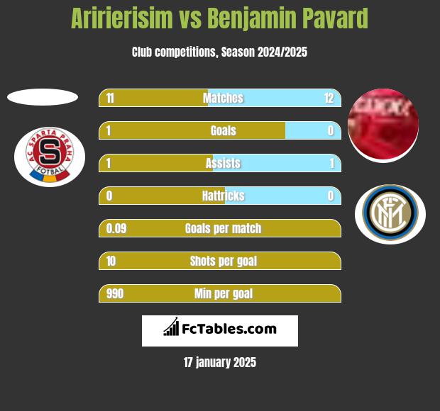 Aririerisim vs Benjamin Pavard h2h player stats