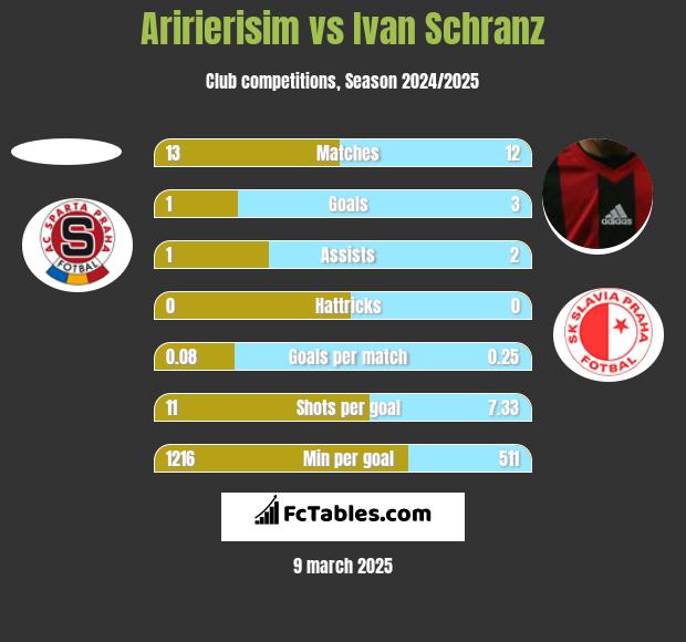 Aririerisim vs Ivan Schranz h2h player stats