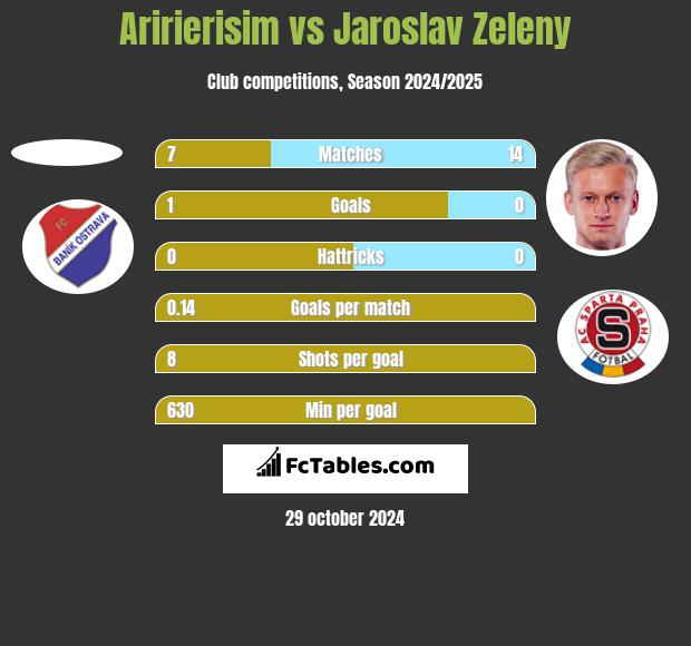 Aririerisim vs Jaroslav Zeleny h2h player stats