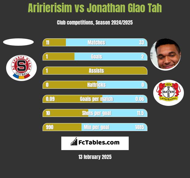 Aririerisim vs Jonathan Glao Tah h2h player stats