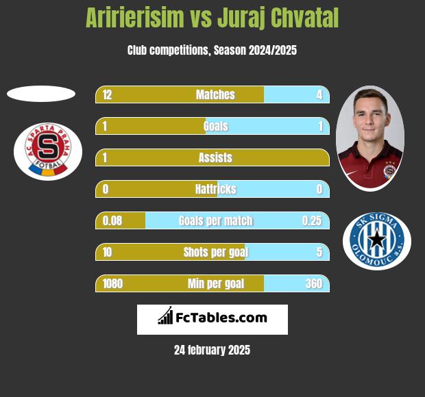 Aririerisim vs Juraj Chvatal h2h player stats