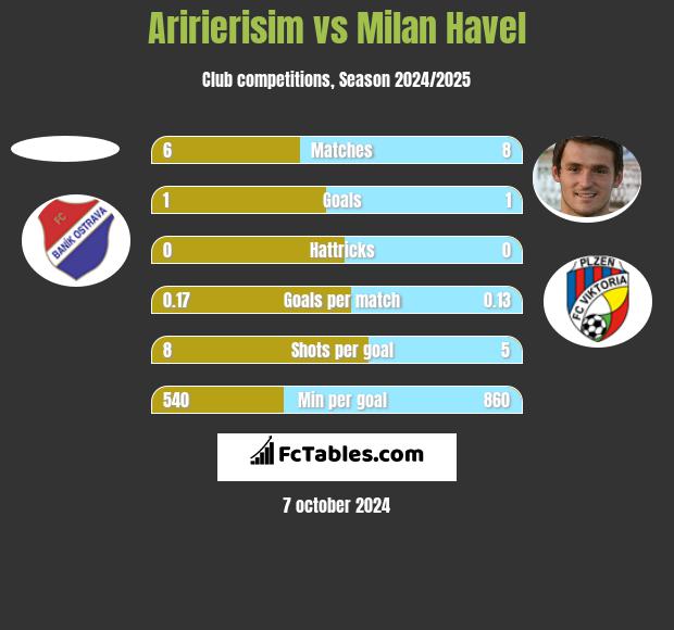 Aririerisim vs Milan Havel h2h player stats