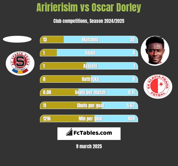 Aririerisim vs Oscar Dorley h2h player stats