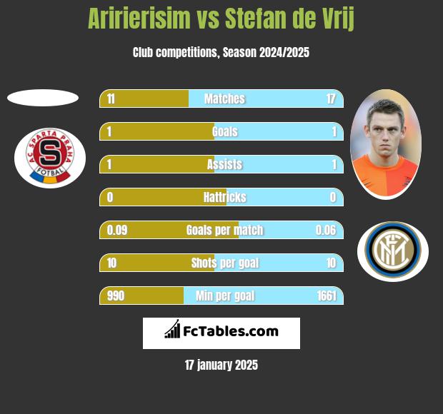 Aririerisim vs Stefan de Vrij h2h player stats