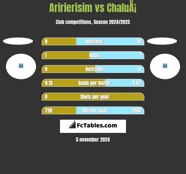 Aririerisim vs ChaluÅ¡ h2h player stats