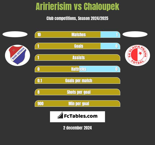 Aririerisim vs Chaloupek h2h player stats