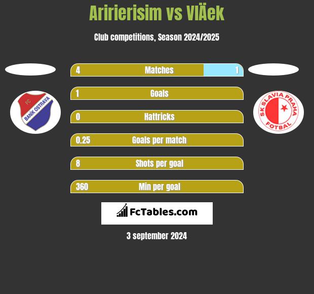 Aririerisim vs VlÄek h2h player stats