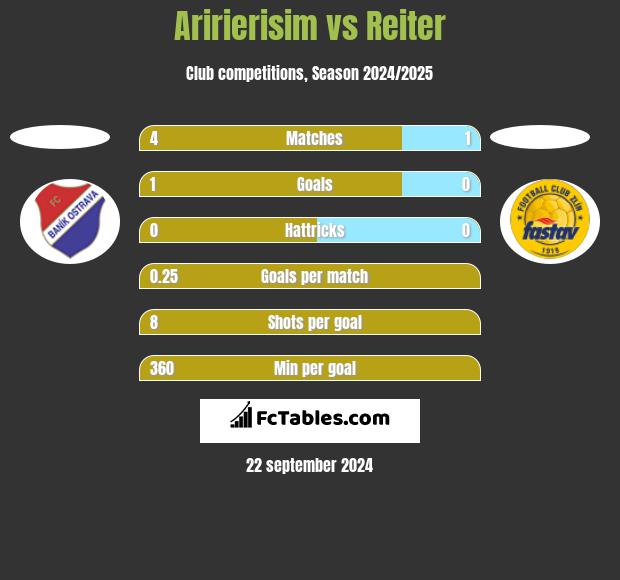 Aririerisim vs Reiter h2h player stats