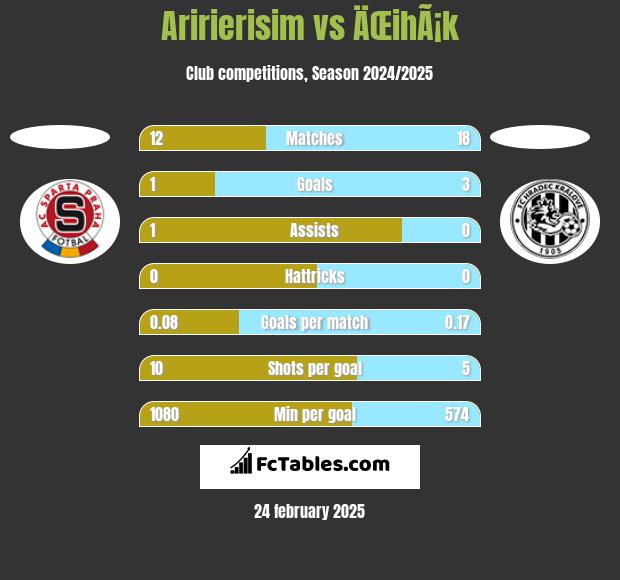 Aririerisim vs ÄŒihÃ¡k h2h player stats