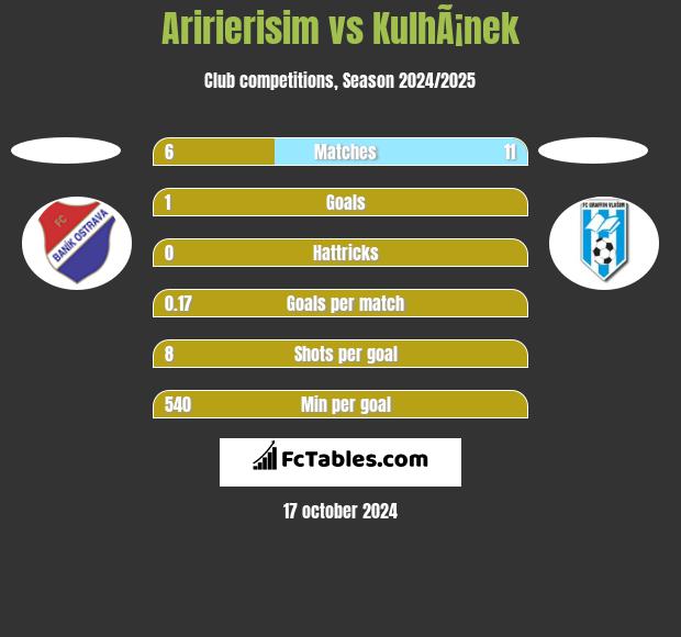 Aririerisim vs KulhÃ¡nek h2h player stats