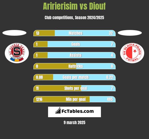 Aririerisim vs Diouf h2h player stats