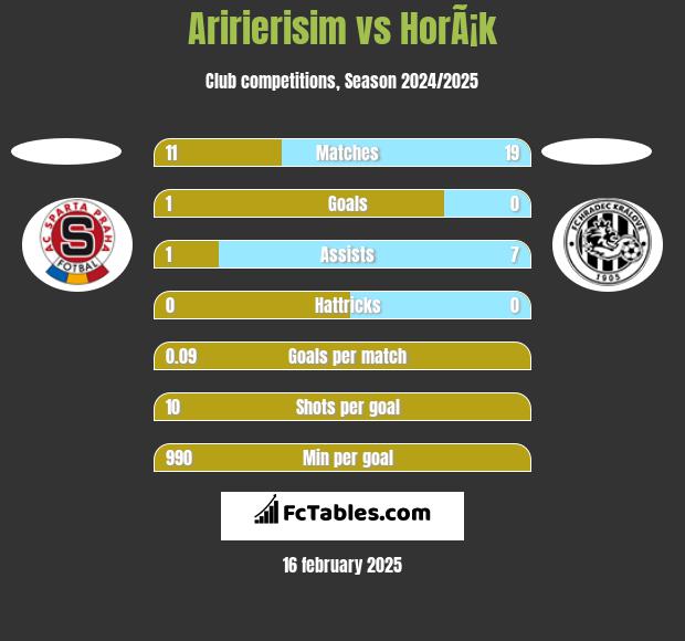 Aririerisim vs HorÃ¡k h2h player stats