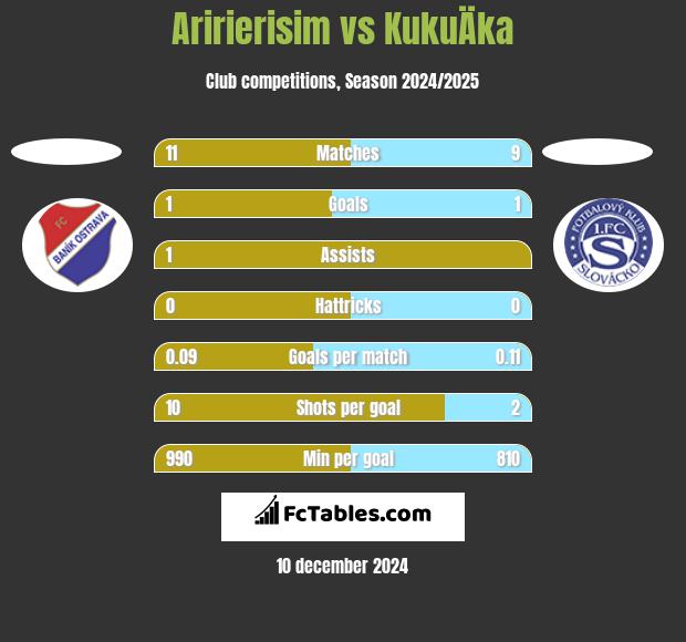 Aririerisim vs KukuÄka h2h player stats