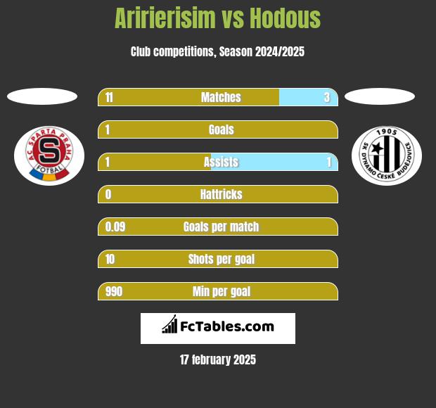 Aririerisim vs Hodous h2h player stats