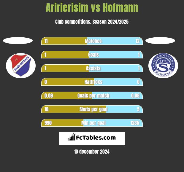 Aririerisim vs Hofmann h2h player stats