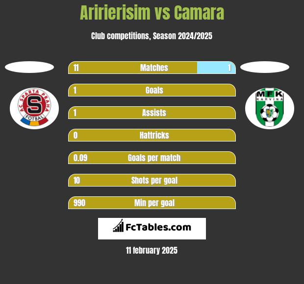 Aririerisim vs Camara h2h player stats